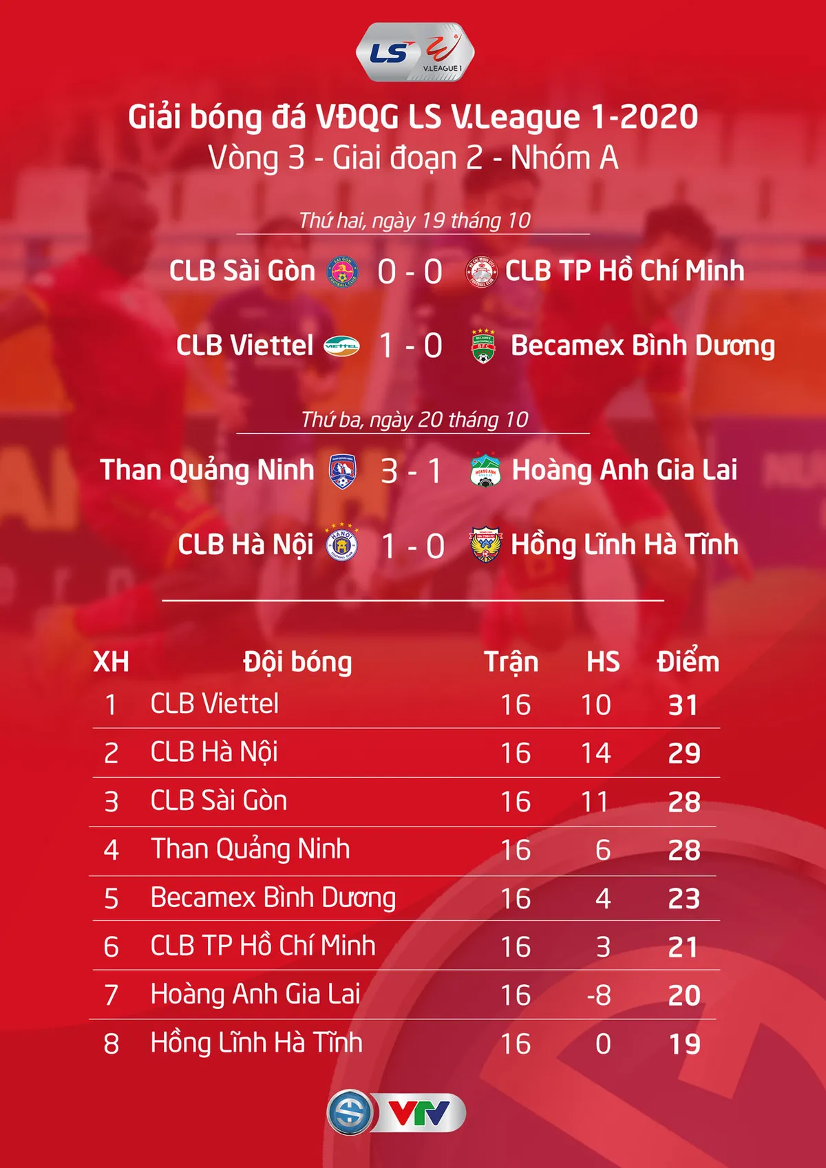 Kết quả, BXH V.League 2020 ngày 20/10: CLB Hà Nội áp sát ngôi đầu, CLB Quảng Nam vẫn nuôi hy vọng trụ hạng - Ảnh 1. Kết quả, BXH V.League 2020 ngày 20/10: CLB Hà Nội áp sát ngôi đầu, CLB Quảng Nam vẫn nuôi hy vọng trụ hạng - Ảnh 1.