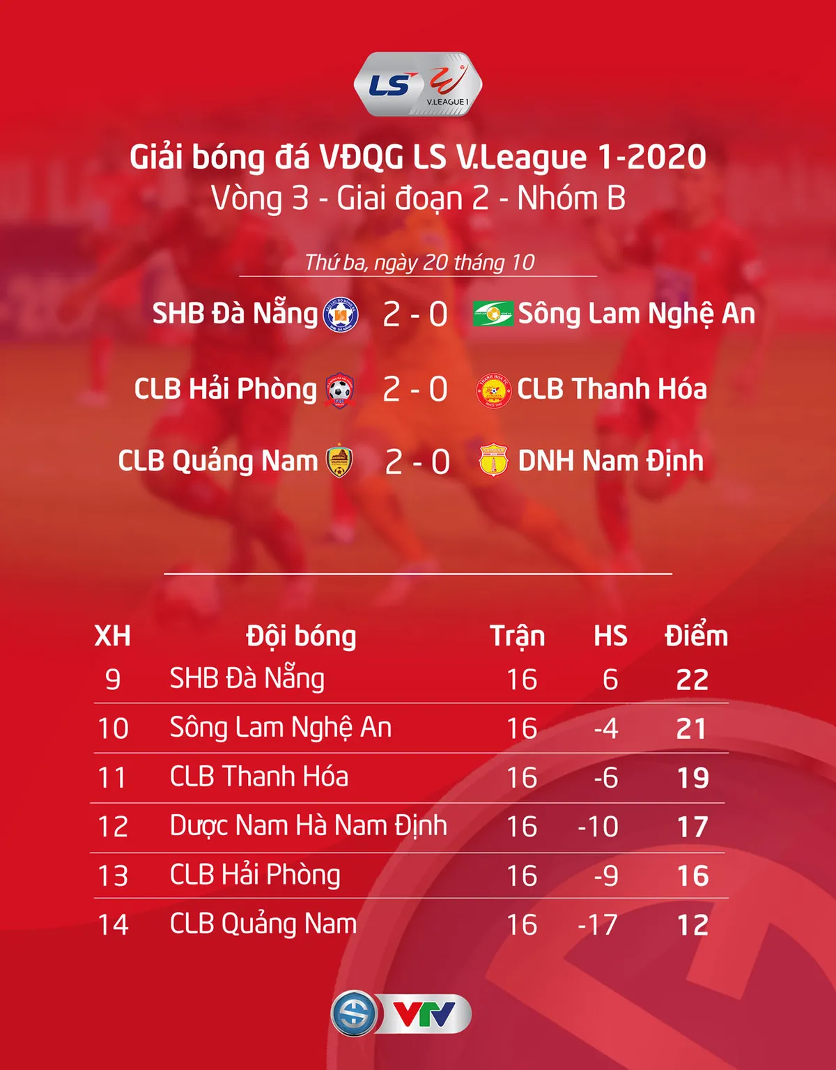 Kết quả, BXH V.League 2020 ngày 20/10: CLB Hà Nội áp sát ngôi đầu, CLB Quảng Nam vẫn nuôi hy vọng trụ hạng - Ảnh 2. Kết quả, BXH V.League 2020 ngày 20/10: CLB Hà Nội áp sát ngôi đầu, CLB Quảng Nam vẫn nuôi hy vọng trụ hạng - Ảnh 2.