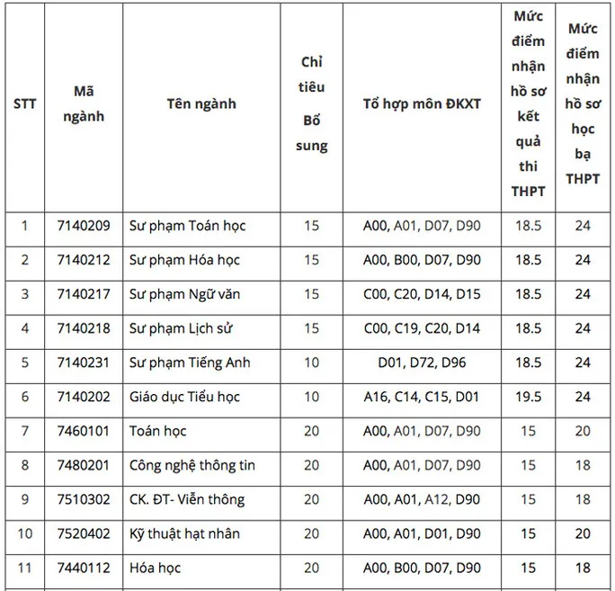 Nhiều trường đào tạo Sư pham, Y khoa thông báo tuyển bổ sung - Ảnh 4.