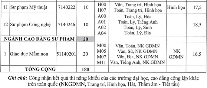 Nhiều trường đào tạo Sư pham, Y khoa thông báo tuyển bổ sung - Ảnh 9.