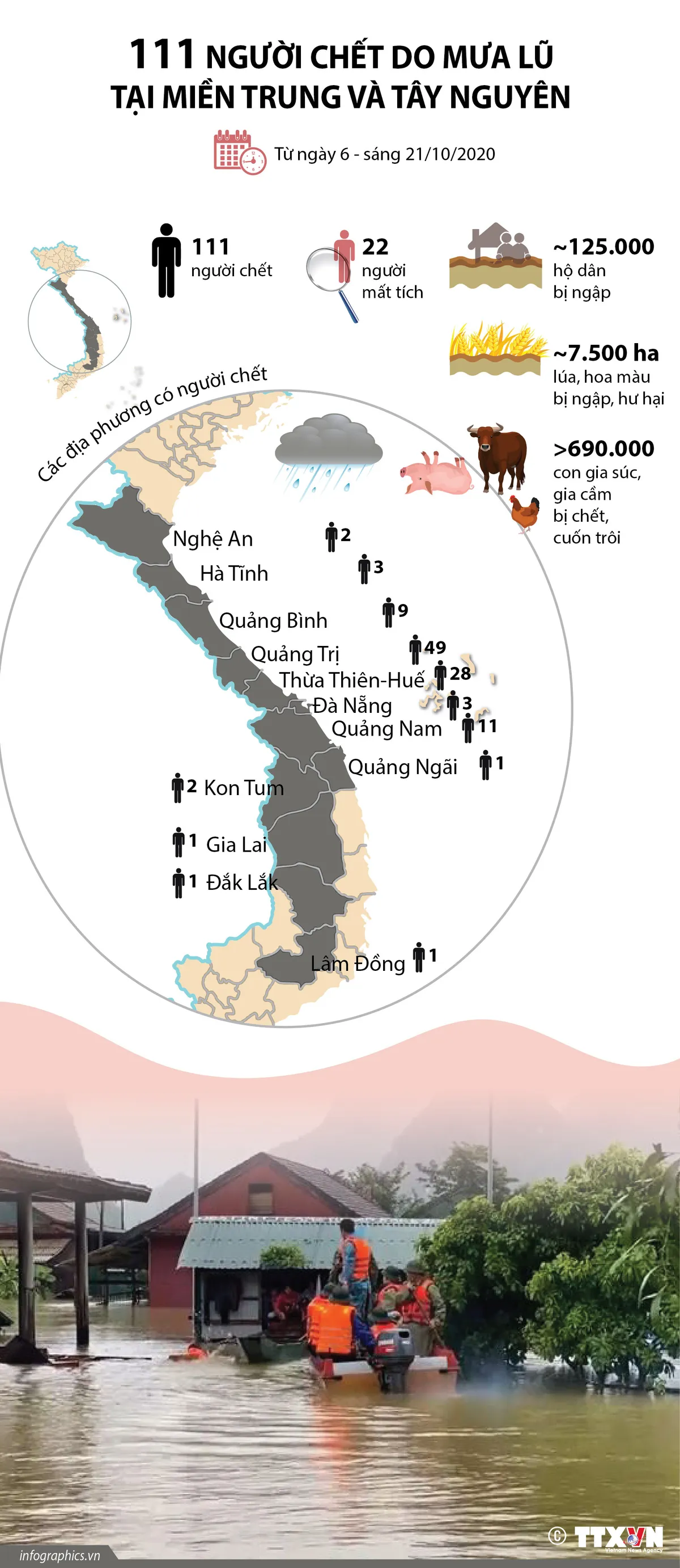 111 người thiệt mạng, 22 người mất tích do mưa lũ miền Trung - Ảnh 1.