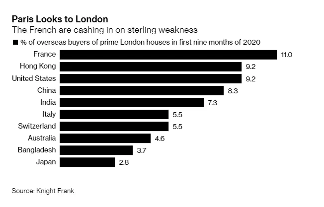 Giới siêu giàu Pháp ồ ạt mua nhà ở Anh - Ảnh 1.