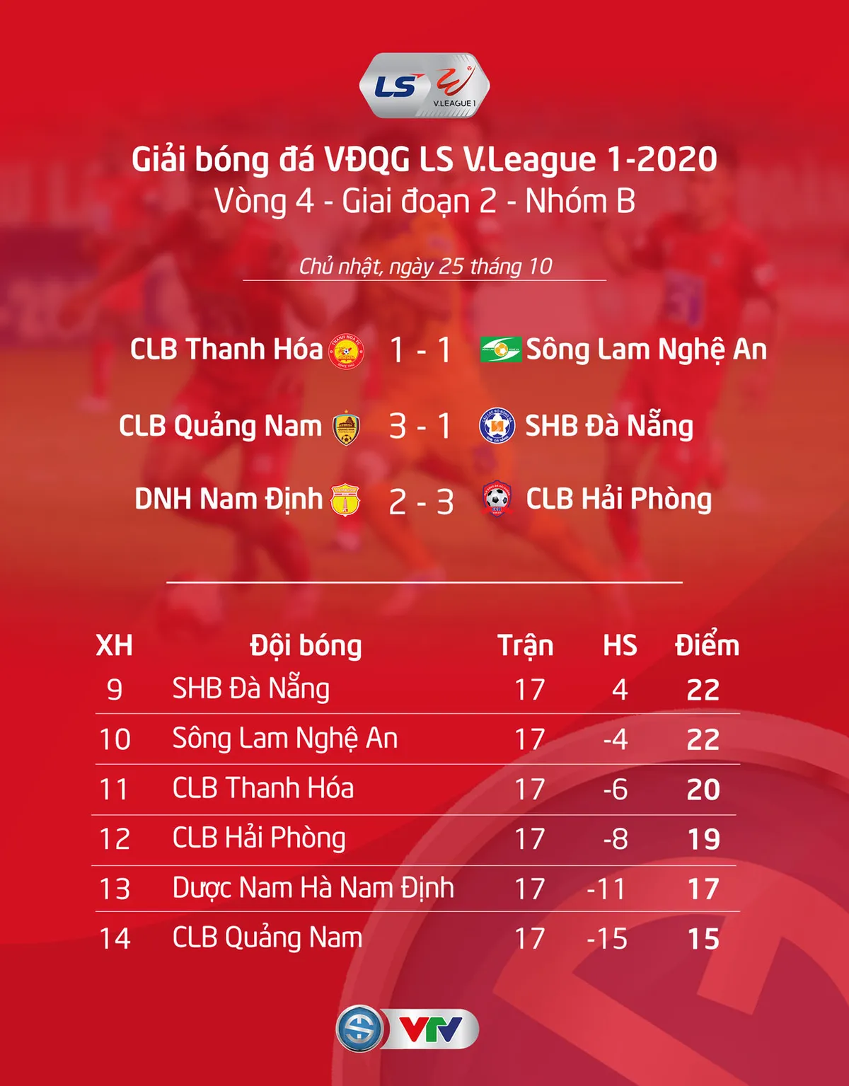 Điểm nhấn vòng 4 giai đoạn 2 LS V.League 1-2020: Kịch tính tăng cao, bùng nổ bàn thắng - Ảnh 7. Điểm nhấn vòng 4 giai đoạn 2 LS V.League 1-2020: Kịch tính tăng cao, bùng nổ bàn thắng - Ảnh 7.