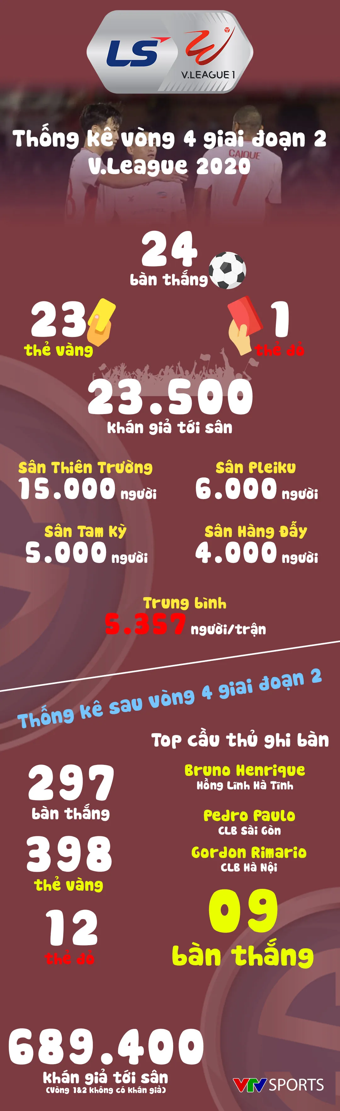 Infographic: Các số liệu thống kê vòng 4 - Giai đoạn 2 LS V.League 1-2020 - Ảnh 1. Infographic: Các số liệu thống kê vòng 4 - Giai đoạn 2 LS V.League 1-2020 - Ảnh 1.