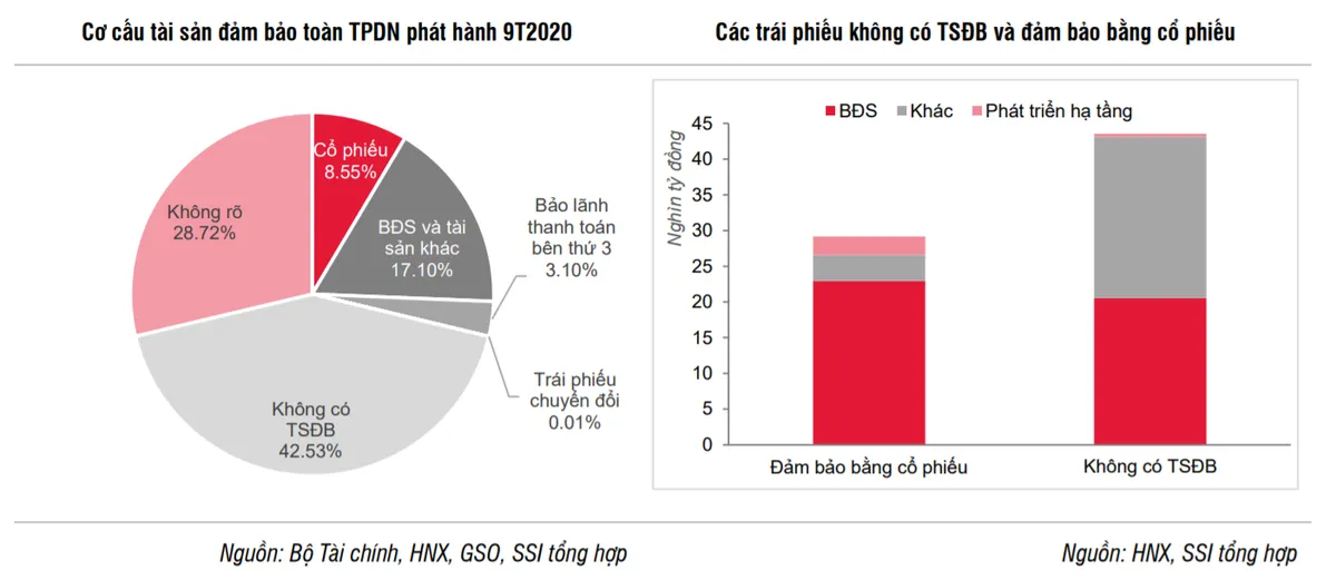 Cẩn trọng đầu tư trái phiếu doanh nghiệp không có tài sản đảm bảo hoặc đảm bảo bằng cổ phiếu - Ảnh 1.