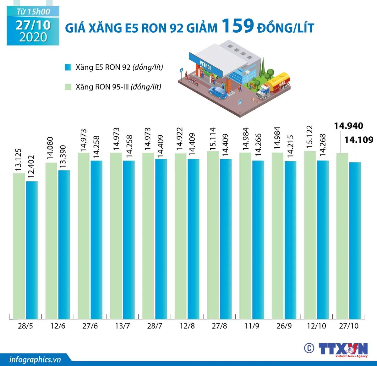 [INFOGRAPHIC] Giá xăng biến động như thế nào trong thời gian qua? - Ảnh 1.