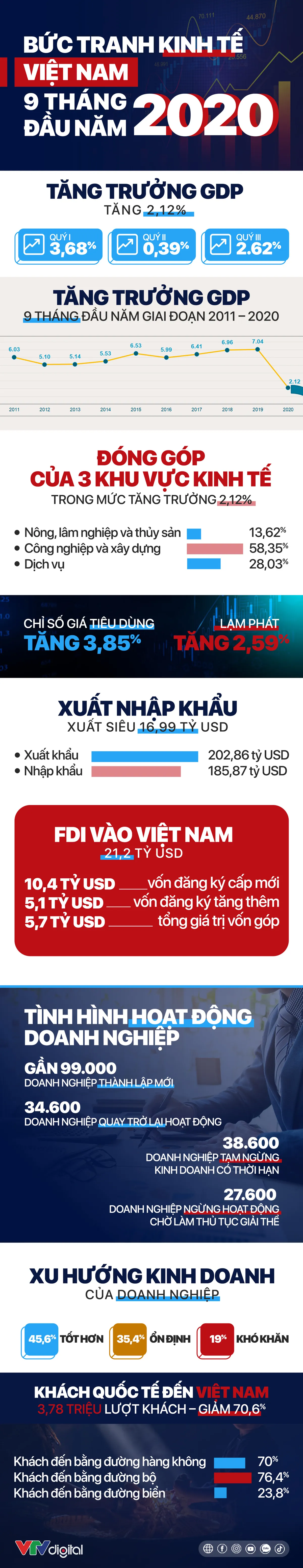 Bức tranh kinh tế Việt Nam 9 tháng đầu năm 2020 - Ảnh 1.