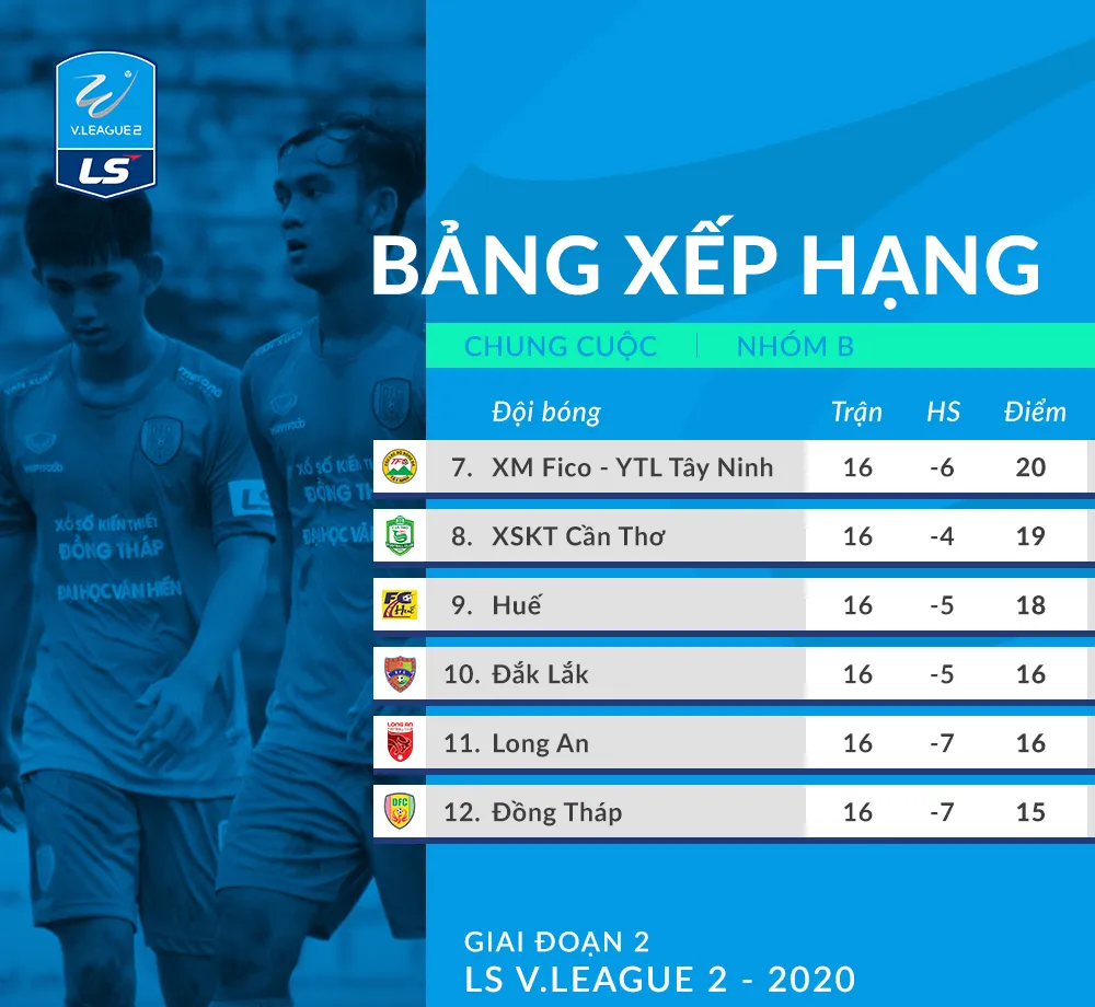 Giải Hạng Nhất QG 2020: Thất bại trước CLB Long An, CLB Đồng Tháp xuống hạng! - Ảnh 2. Giải Hạng Nhất QG 2020: Thất bại trước CLB Long An, CLB Đồng Tháp xuống hạng! - Ảnh 2.