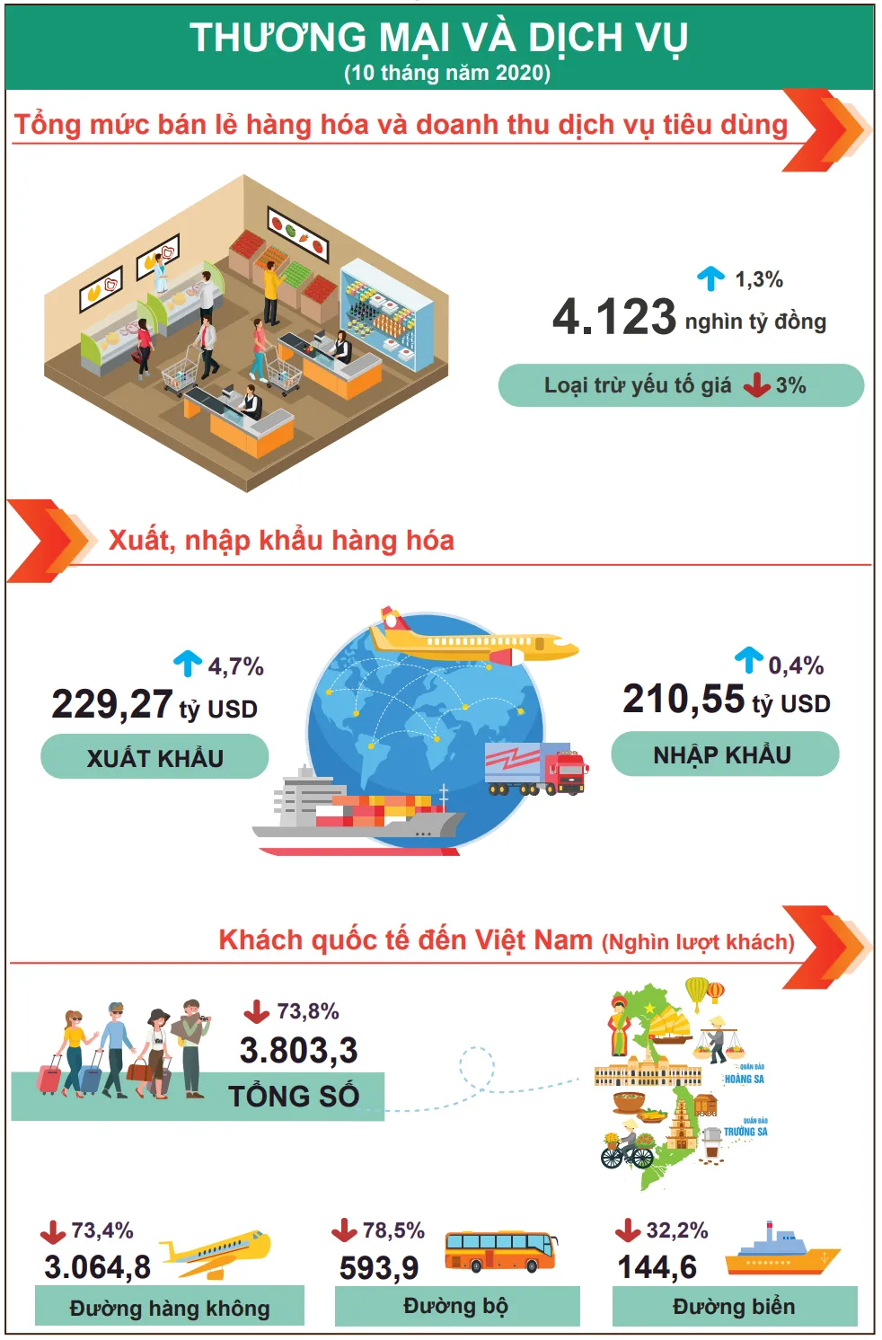 [Infographic] Gam màu sáng, tối trong bức tranh kinh tế 10 tháng đầu năm - Ảnh 2.