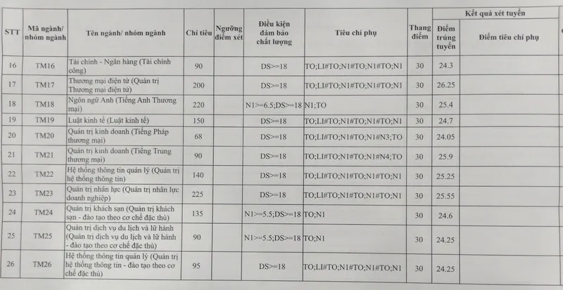 CẬP NHẬT: Điểm chuẩn các trường đại học năm 2020 - Ảnh 4. CẬP NHẬT: Điểm chuẩn các trường đại học năm 2020 - Ảnh 4.