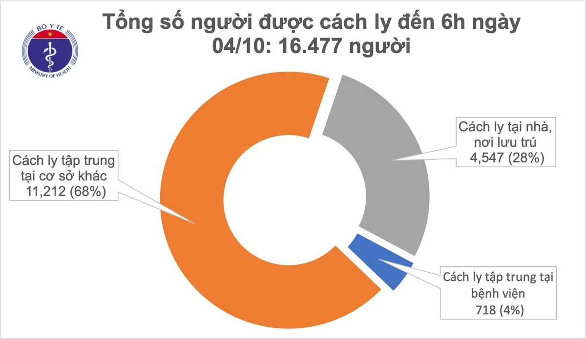 32 ngày Việt Nam không ghi nhận ca mắc mới COVID-19 ở cộng đồng - Ảnh 1.