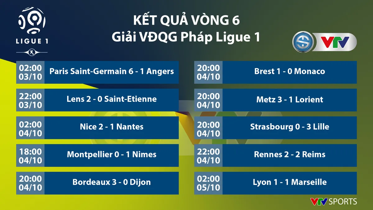 CẬP NHẬT Kết quả, BXH, Lịch thi đấu các giải bóng đá VĐQG châu Âu: Ngoại hạng Anh, Bundesliga, Serie A, La Liga, Ligue I - Ảnh 9.