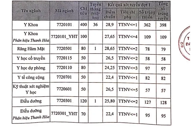 Điểm chuẩn cao nhất vào Đại học Y Hà Nội gần 29 điểm - Ảnh 1.