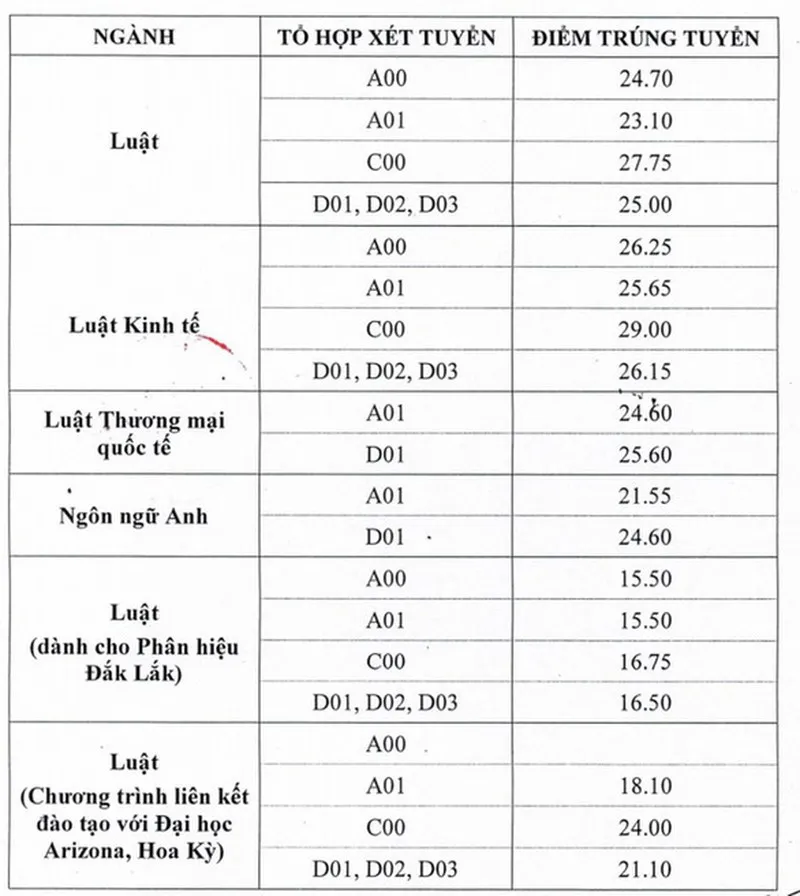 Điểm chuẩn cao nhất ĐH Luật Hà Nội là 29, thấp nhất 15,5 - Ảnh 1.