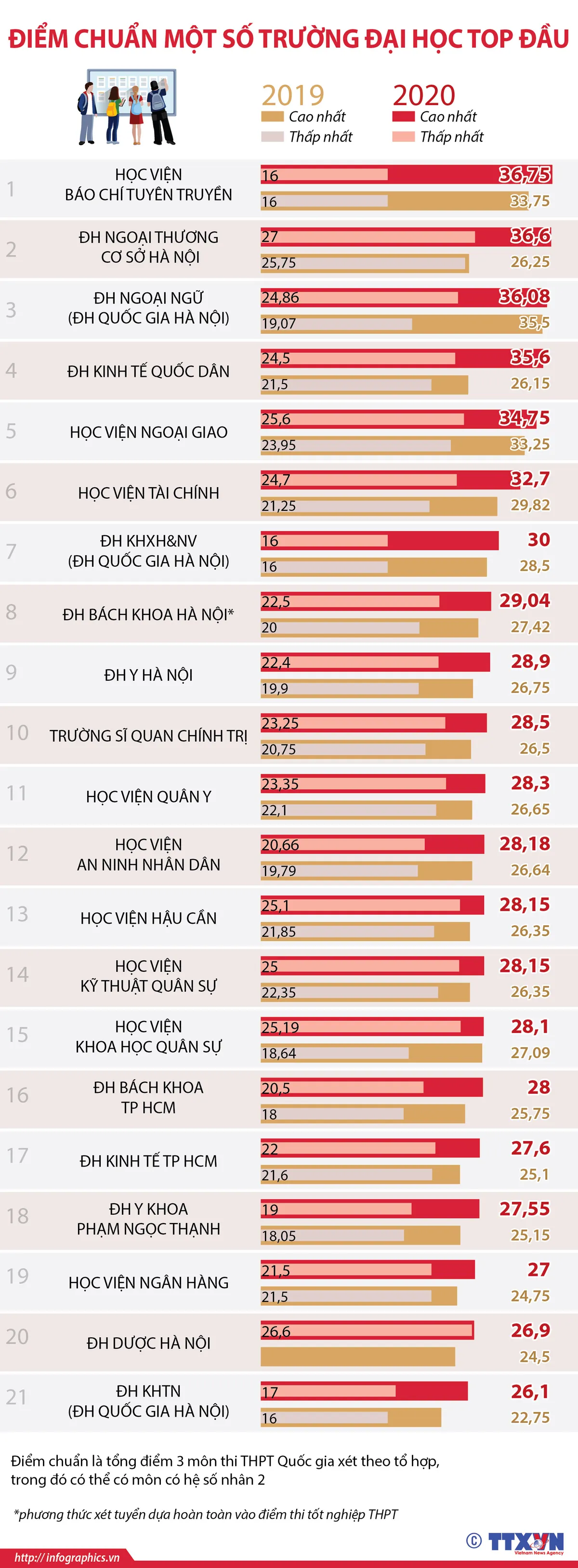 [INFOGRAPHIC] Điểm chuẩn một số trường đại học top đầu năm 2020 - Ảnh 1.