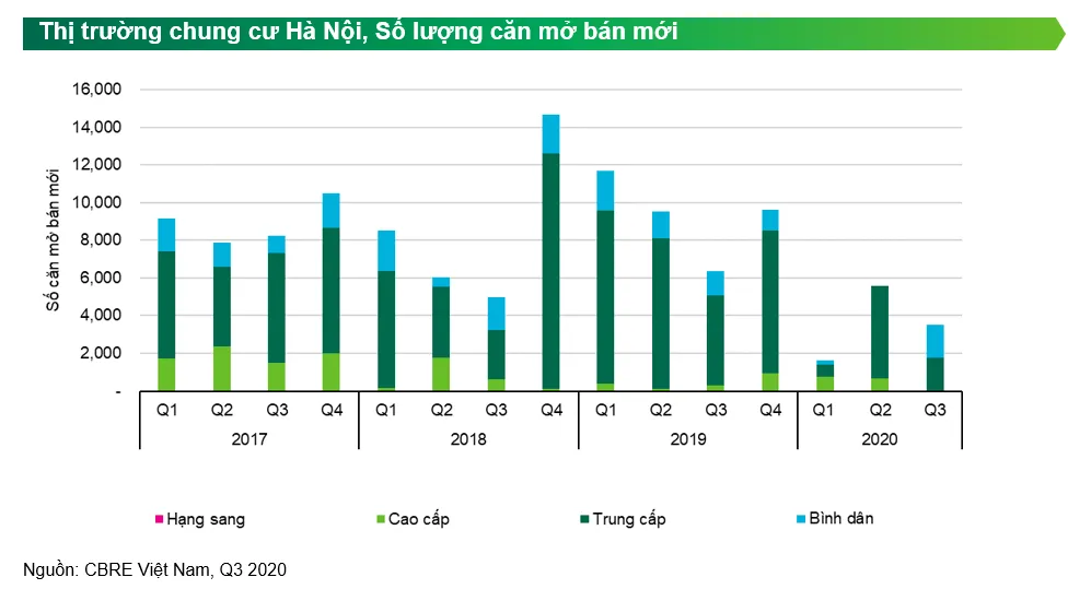 Chủ đầu tư miền Bắc thống lĩnh thị trường chung cư Hà Nội - Ảnh 1.