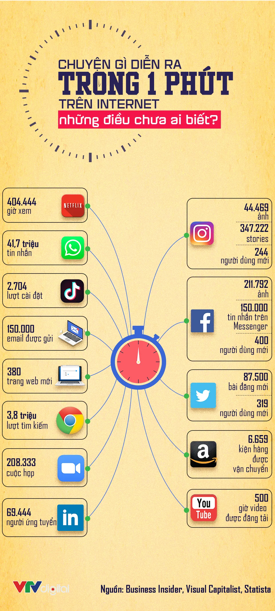 [INFOGRAPHIC] Chuyện gì diễn ra trong 1 phút trên Internet?  - Ảnh 1.