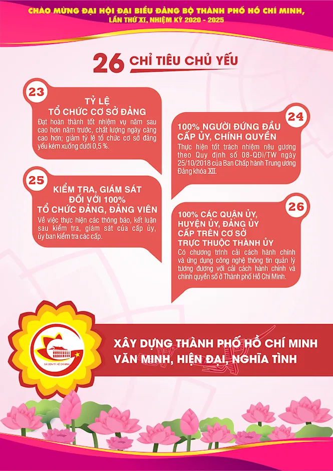 [INFOGRAPHIC] Chào mừng Đại hội đại biểu Đảng bộ TP.HCM lần thứ XI, nhiệm kỳ 2020 - 2025 - Ảnh 12.