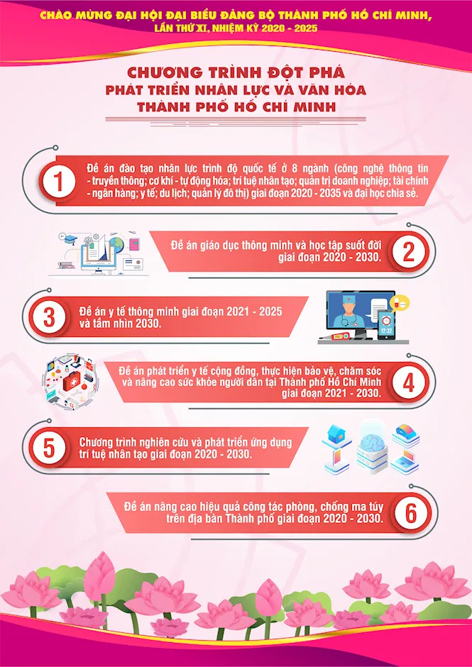 [INFOGRAPHIC] Chào mừng Đại hội đại biểu Đảng bộ TP.HCM lần thứ XI, nhiệm kỳ 2020 - 2025 - Ảnh 16.