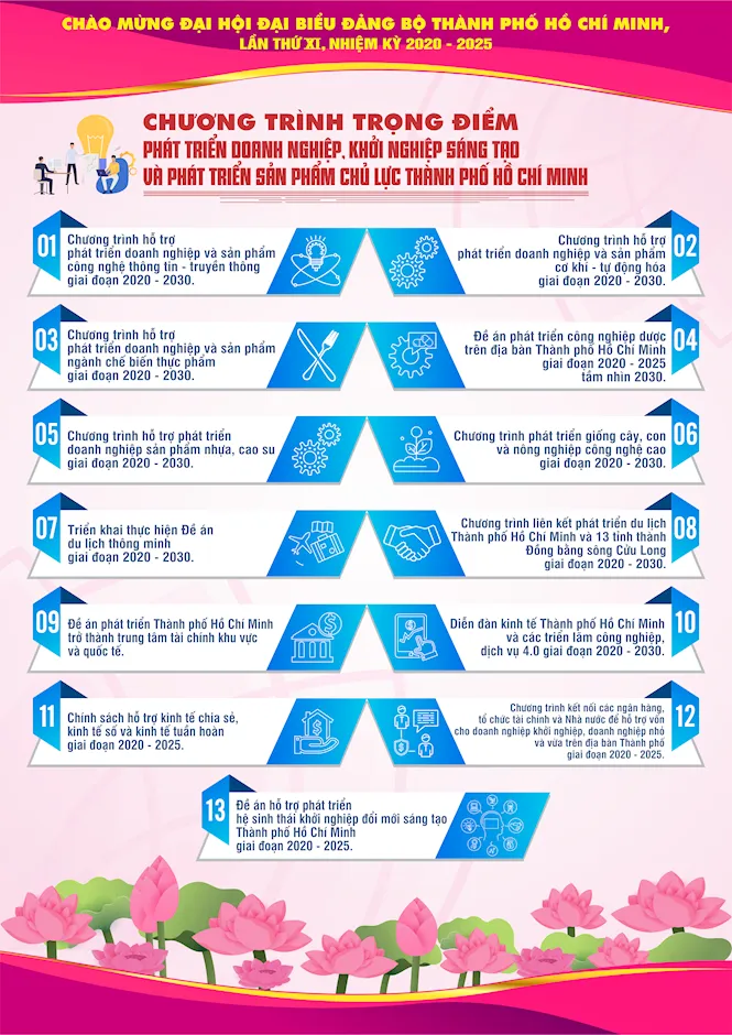 [INFOGRAPHIC] Chào mừng Đại hội đại biểu Đảng bộ TP.HCM lần thứ XI, nhiệm kỳ 2020 - 2025 - Ảnh 18.