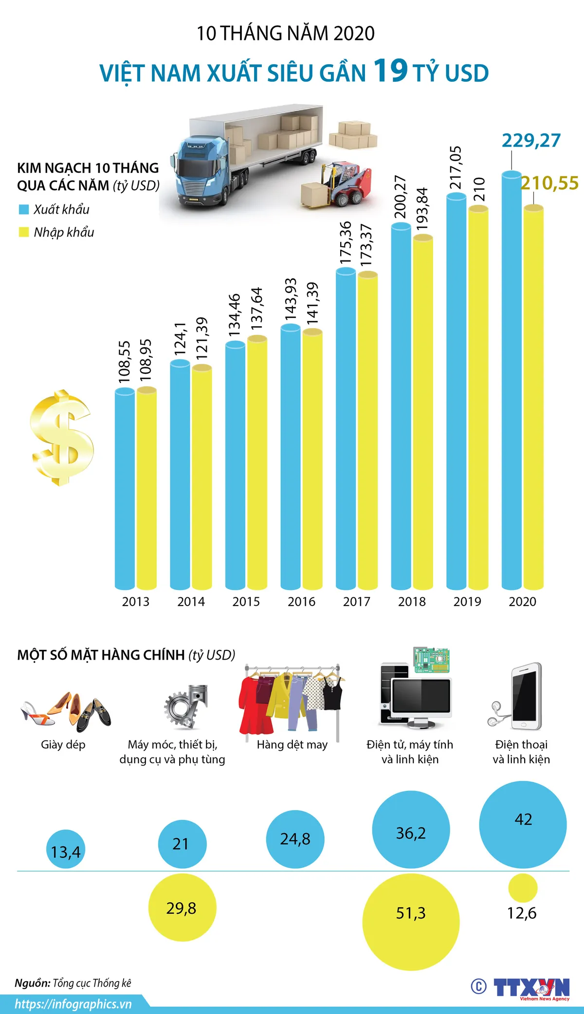 10 th&aacute;ng năm 2020, Việt Nam xuất si&ecirc;u gần 19 tỷ USD - Ảnh 1.