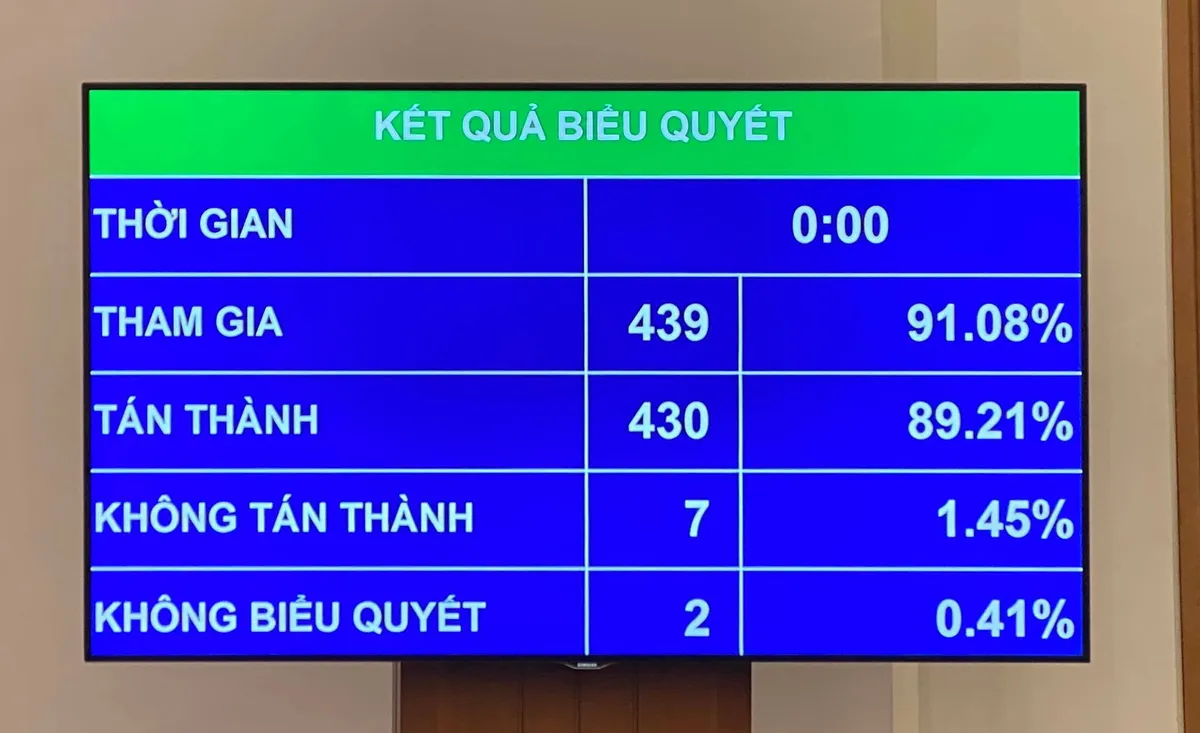 Quốc hội thông qua Nghị quyết về kế hoạch phát triển kinh tế - xã hội năm 2021 - Ảnh 1.