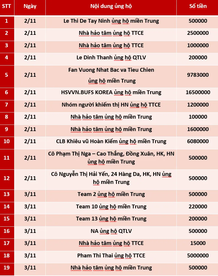 Quỹ Tấm lòng Việt: Danh sách ủng hộ tuần 1 tháng 11/2020 - Ảnh 1.