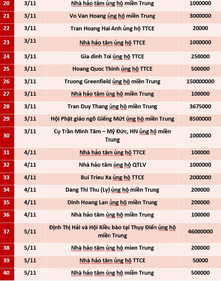 Quỹ Tấm lòng Việt: Danh sách ủng hộ tuần 1 tháng 11/2020 - Ảnh 2.