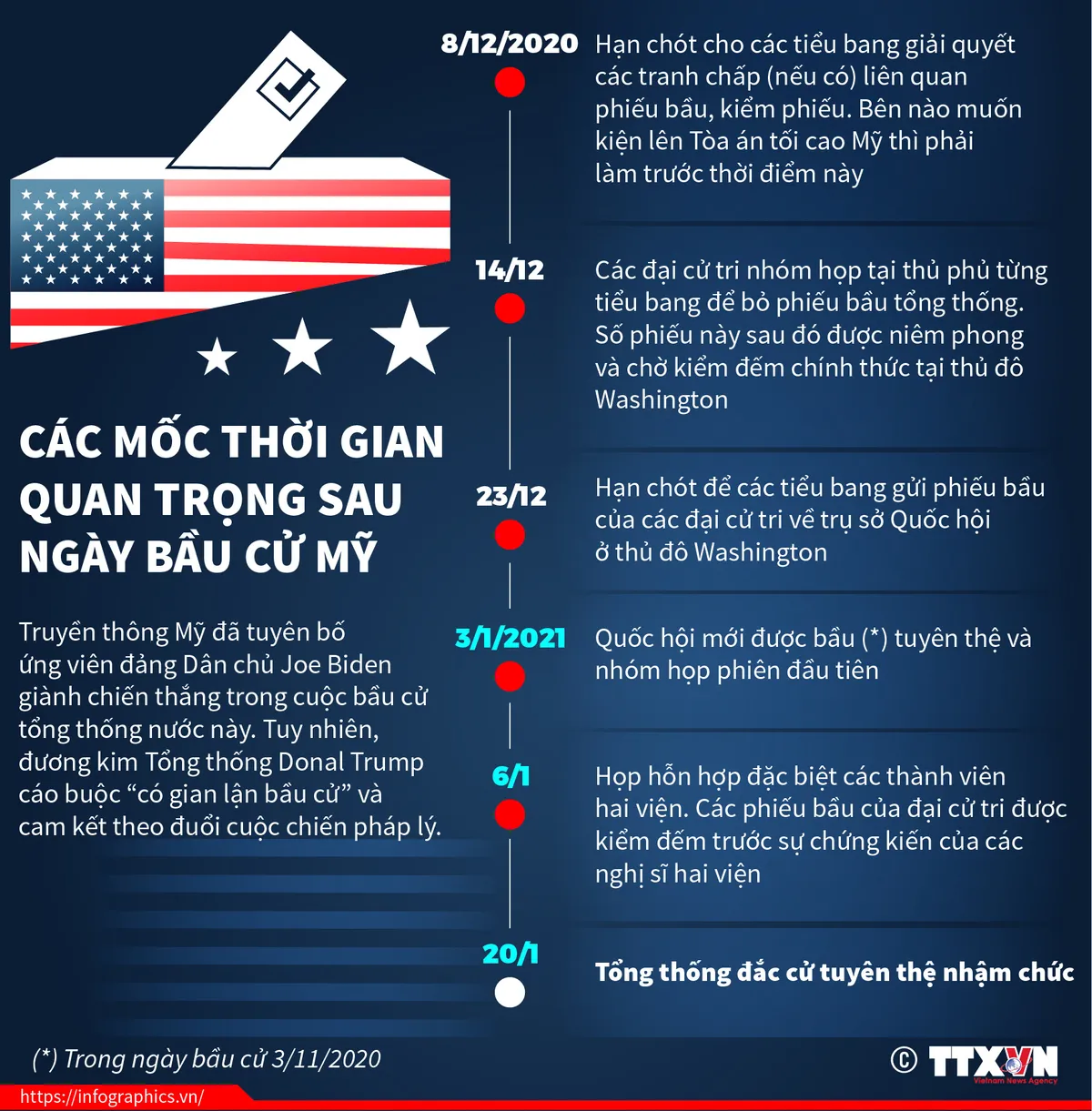 Các mốc thời gian quan trọng sau ngày bầu cử Mỹ - Ảnh 1.