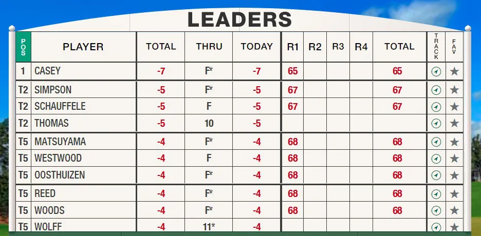 Paul Casey dẫn đầu sau v&ograve;ng 1 giải golf The Masters 2020 - Ảnh 4.