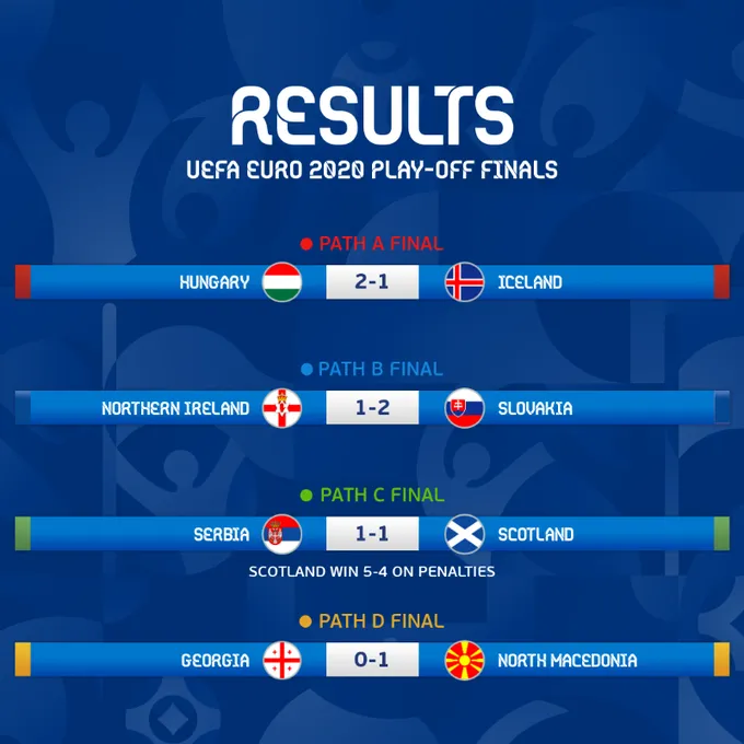 Xác định 4 đội tuyển cuối cùng giành quyền tham dự VCK EURO 2020 - Ảnh 1.