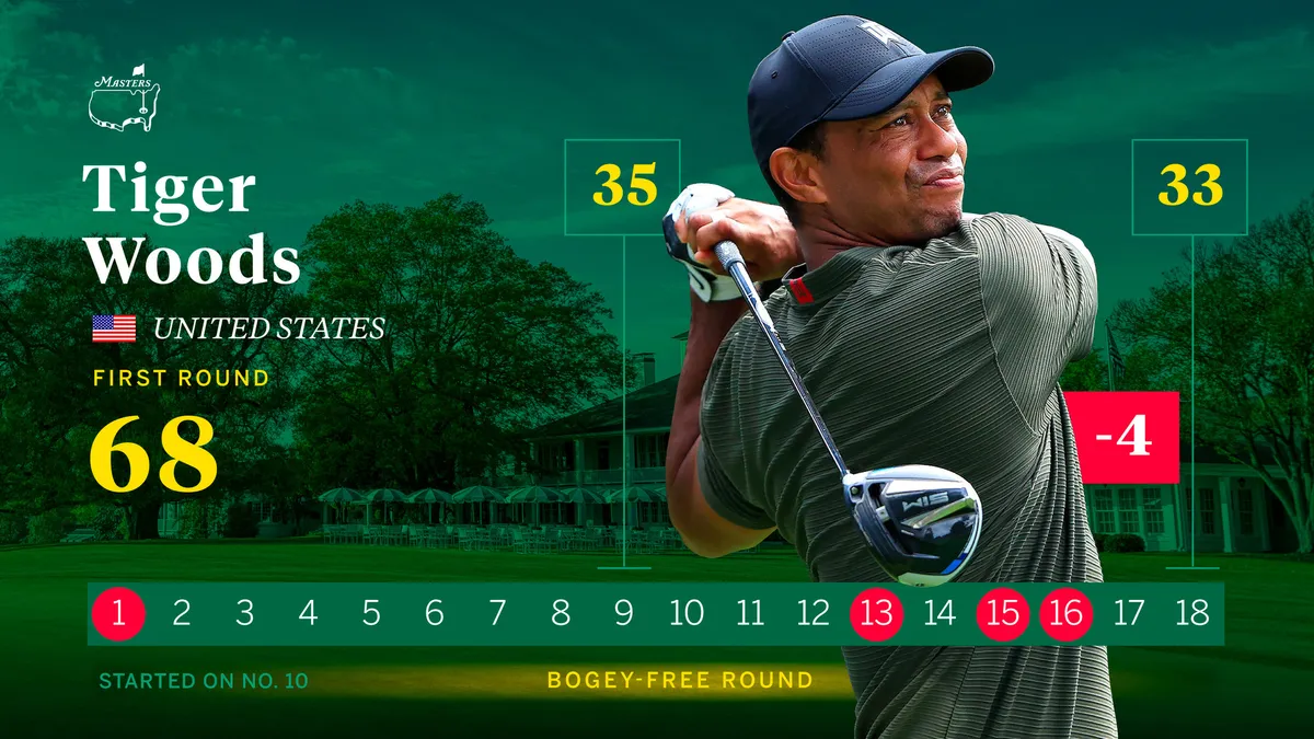 Paul Casey dẫn đầu sau v&ograve;ng 1 giải golf The Masters 2020 - Ảnh 1.