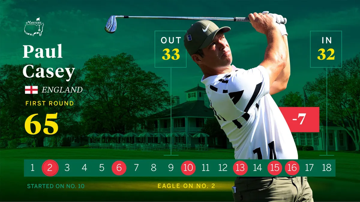 Paul Casey dẫn đầu sau v&ograve;ng 1 giải golf The Masters 2020 - Ảnh 2.