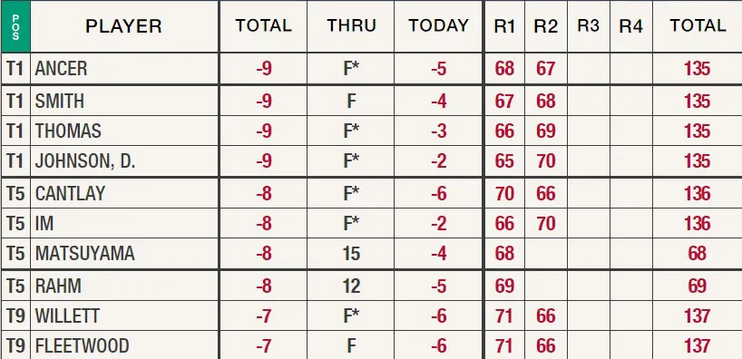 V&ograve;ng 2 giải golf Masters 2020: Cuộc cạnh tranh quyết liệt ở top đầu - Ảnh 5.