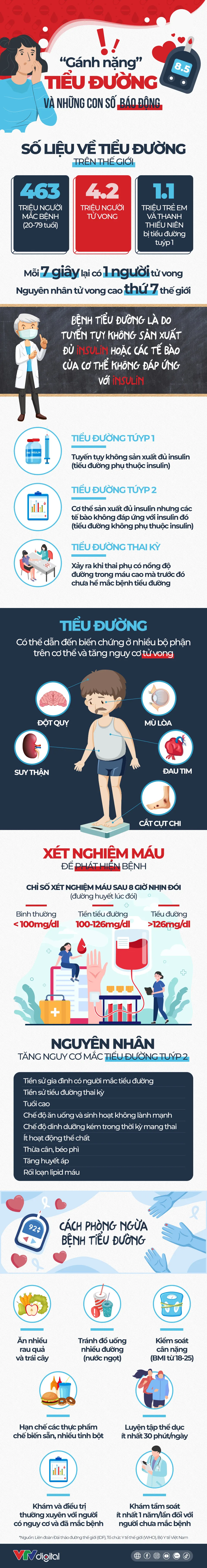 [INFOGRAPHIC] “Gánh nặng” tiểu đường và những con số báo động - Ảnh 1.