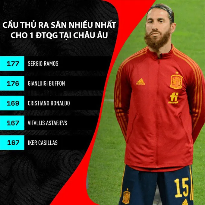 Ramos 2 lần sút hỏng penalty trong ngày vượt kỷ lục của Buffon - Ảnh 1. Ramos 2 lần sút hỏng penalty trong ngày vượt kỷ lục của Buffon - Ảnh 1.