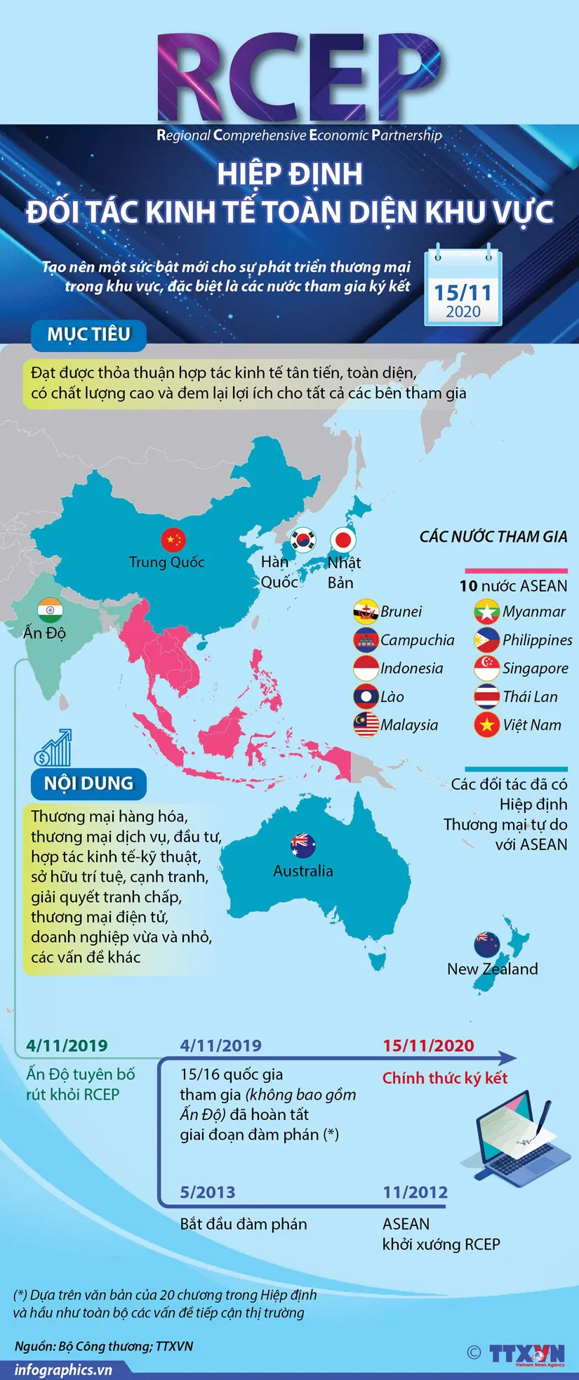 RCEP - Hiệp định thương mại tự do có quy mô lớn nhất thế giới - Ảnh 1.