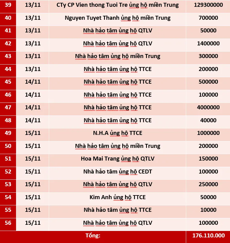 Quỹ Tấm lòng Việt: Danh sách ủng hộ tuần 2 tháng 11/2020 - Ảnh 3.