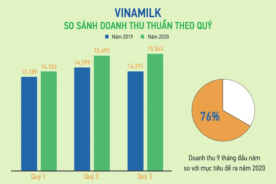 Qu&yacute; III/2020: Vinamilk giữ ổn định thị trường nội địa, xuất khẩu ấn tượng, ho&agrave;n th&agrave;nh 76% mục ti&ecirc;u 2020 - Ảnh 2.