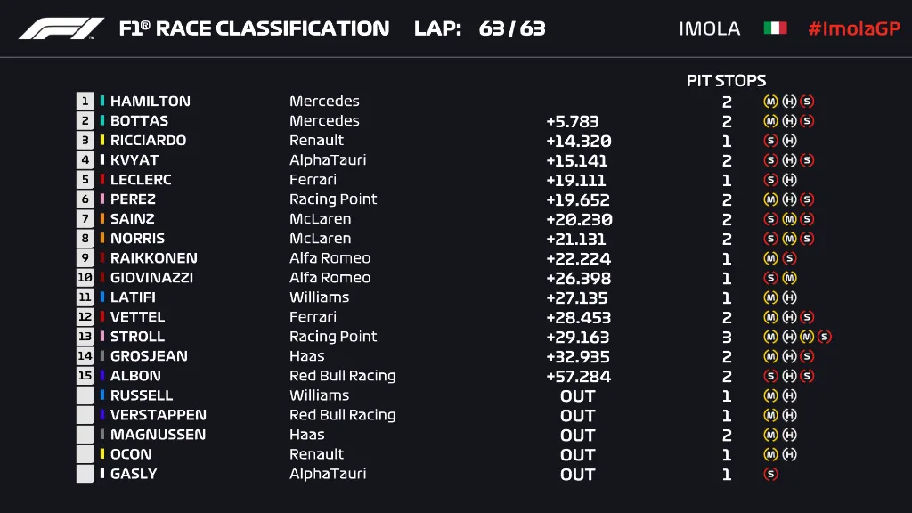 Đua xe F1: Lewis Hamilton giành chiến thắng tại GP Emilia Romagna - Ảnh 5. Đua xe F1: Lewis Hamilton giành chiến thắng tại GP Emilia Romagna - Ảnh 5.