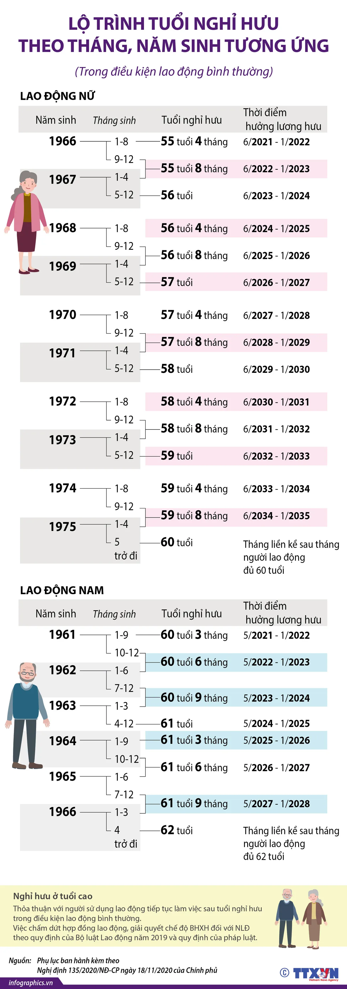 [INFOGRAPHIC] - Lao động nghỉ hưu từ 2021 sẽ áp dụng quy định mới như thế nào? - Ảnh 1.