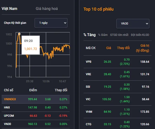 Vn-Index vượt ngưỡng 1.000 điểm - Ảnh 1.