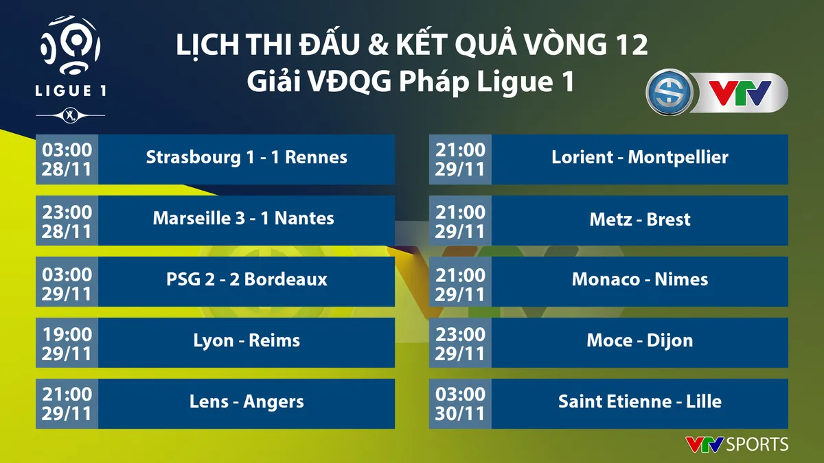 CẬP NHẬT Lịch thi đấu, Kết quả, BXH các giải bóng đá VĐQG châu Âu: Ngoại hạng Anh, Bundesliga, Serie A, La Liga, Ligue I - Ảnh 9. CẬP NHẬT Lịch thi đấu, Kết quả, BXH các giải bóng đá VĐQG châu Âu: Ngoại hạng Anh, Bundesliga, Serie A, La Liga, Ligue I - Ảnh 9.