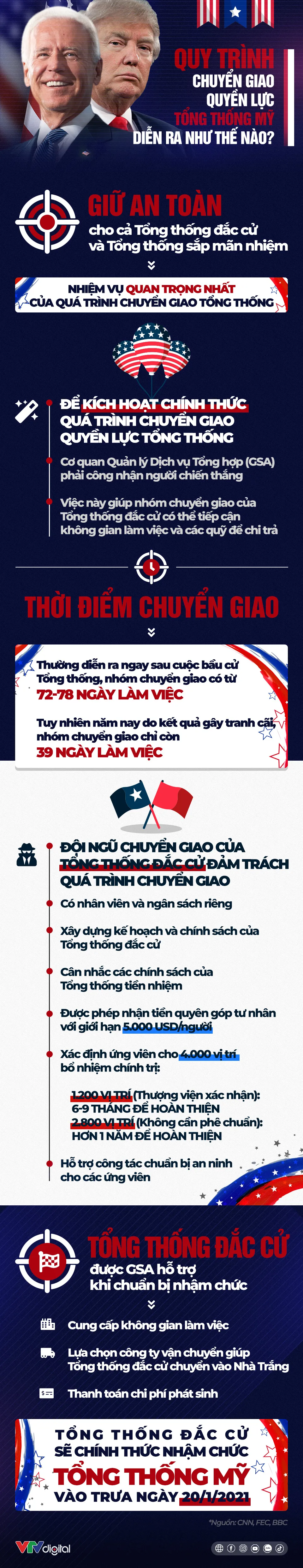 [INFOGRAPHIC] Quy trình chuyển giao quyền lực Tổng thống Mỹ diễn ra như thế nào? - Ảnh 1.