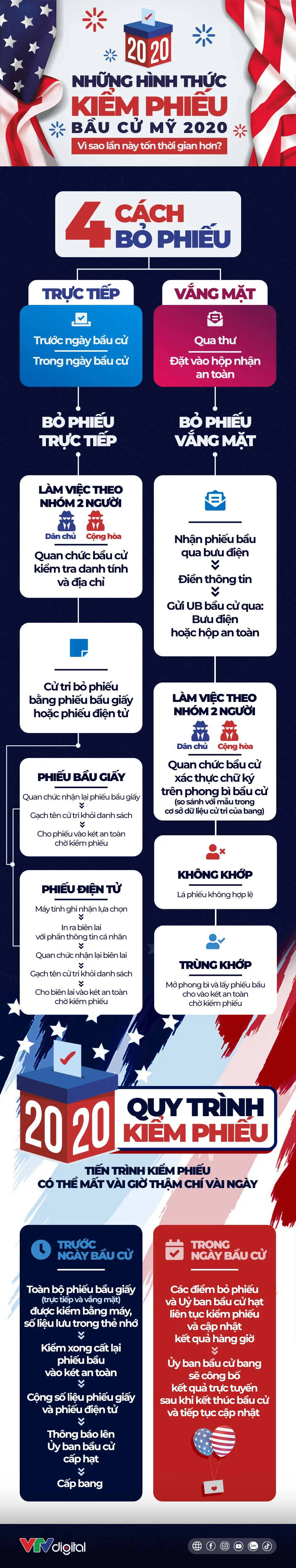 [INFOGRAPHIC] Những hình thức kiểm phiếu bầu cử Mỹ 2020 - Ảnh 1.