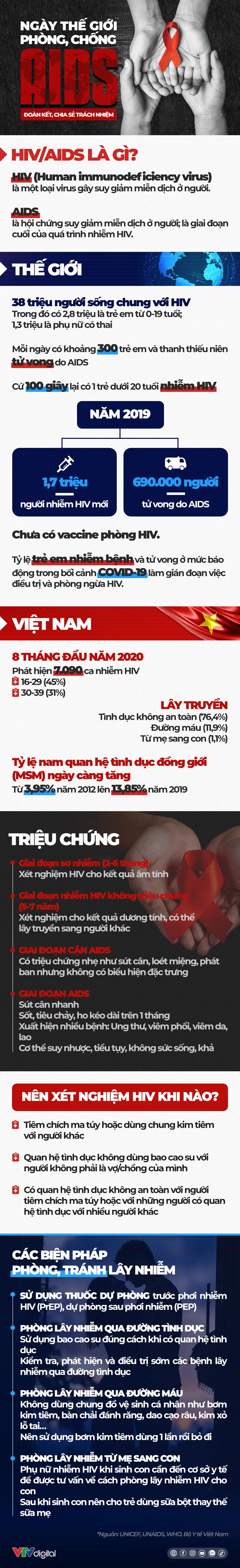 [INFOGRAPHIC] Ngày thế giới phòng, chống AIDS: Đoàn kết, chia sẻ trách nhiệm - Ảnh 1.