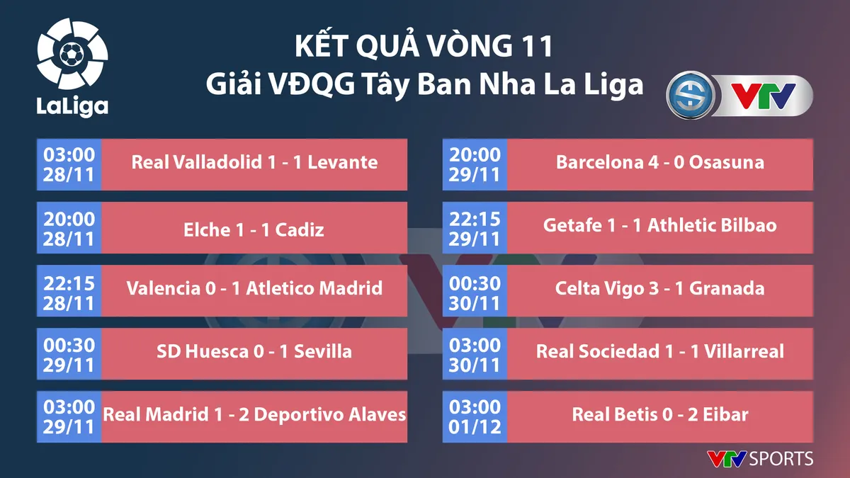 CẬP NHẬT Lịch thi đấu, Kết quả, BXH các giải bóng đá VĐQG châu Âu sáng 1/12: Leicester City thua trận, West Ham vươn lên vị trí thứ 5 Ngoại hạng Anh - Ảnh 5. CẬP NHẬT Lịch thi đấu, Kết quả, BXH các giải bóng đá VĐQG châu Âu sáng 1/12: Leicester City thua trận, West Ham vươn lên vị trí thứ 5 Ngoại hạng Anh - Ảnh 5.