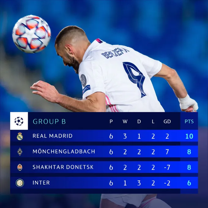 Real Madrid 2-0 Mgladbach: Cú đúp của Benzema - Ảnh 3. Real Madrid 2-0 Mgladbach: Cú đúp của Benzema - Ảnh 3.