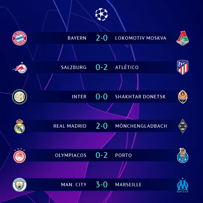 Kết quả Champions League sáng 10/12: Real Madrid giành vé, Inter Milan bị loại - Ảnh 2.