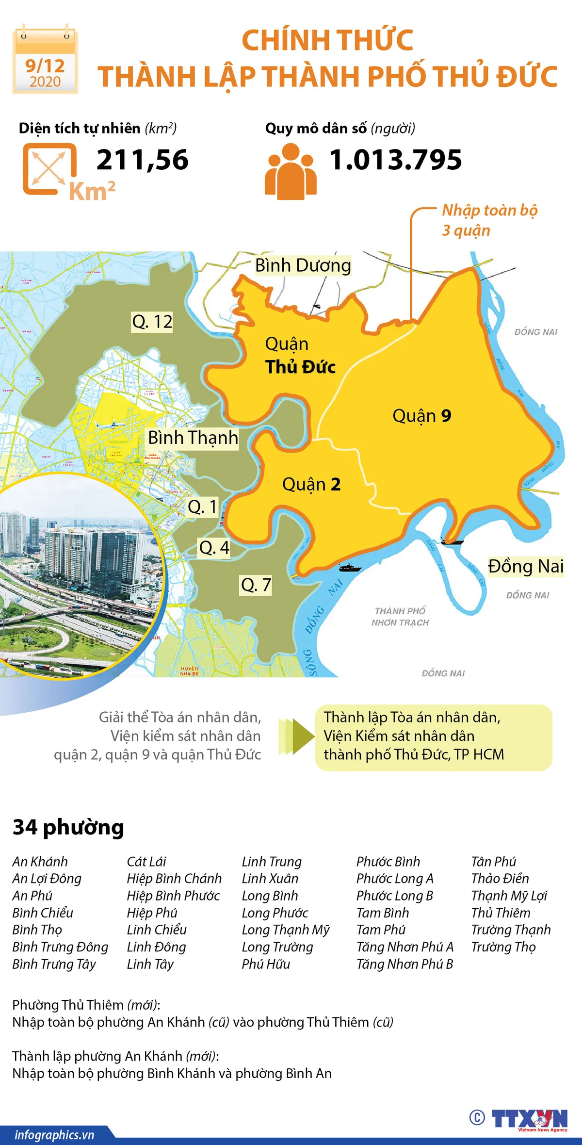 [INFOGRAPHIC] Thành phố Thủ Đức có quy mô như thế nào? - Ảnh 1.